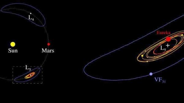 A Mars trójai kisbolygóinak többsége a planéta úgynevezett L5 Lagrange-pontjánál csoportosul, ami közös eredetre utal
Forrás: Apostolos Christou
