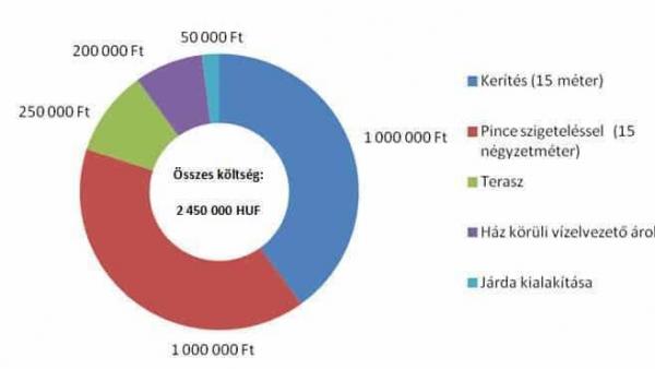 Minta-költségkalkuláció egy 100 négyzetméteres udvar alapvető átalakítási költségeire vonatkozóan