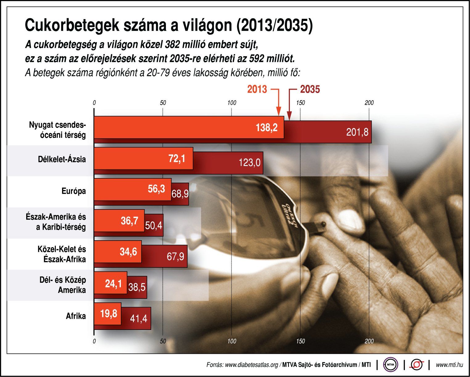 cukorbetegek száma magyarországon