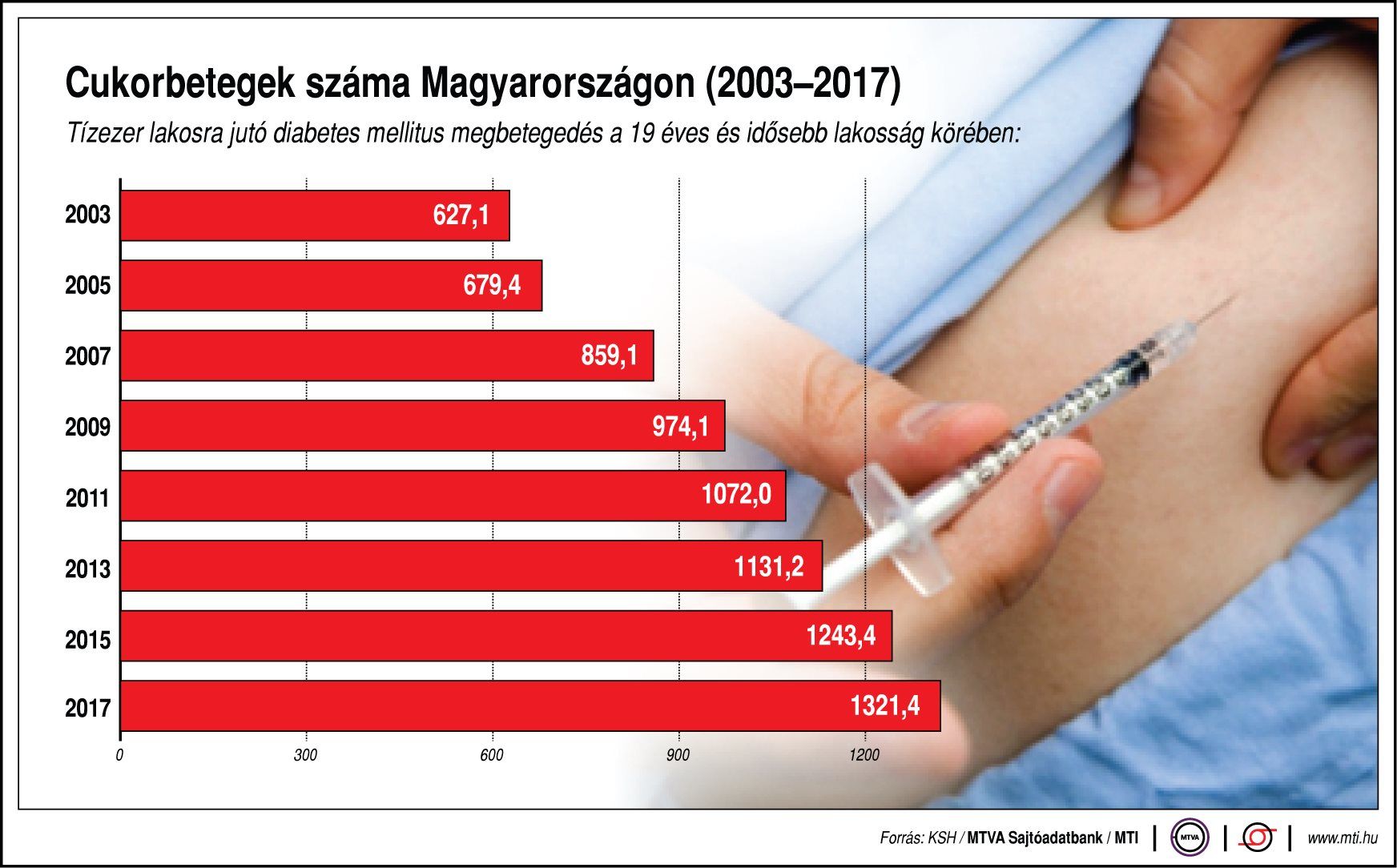 Járványként terjed a cukorbetegség Magyarországon