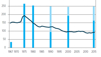 Az élve születések, a gyest igénybe vevők és a gyedet igénybe vevők számának alakulása 1967–2015 között (forrás: KSH)