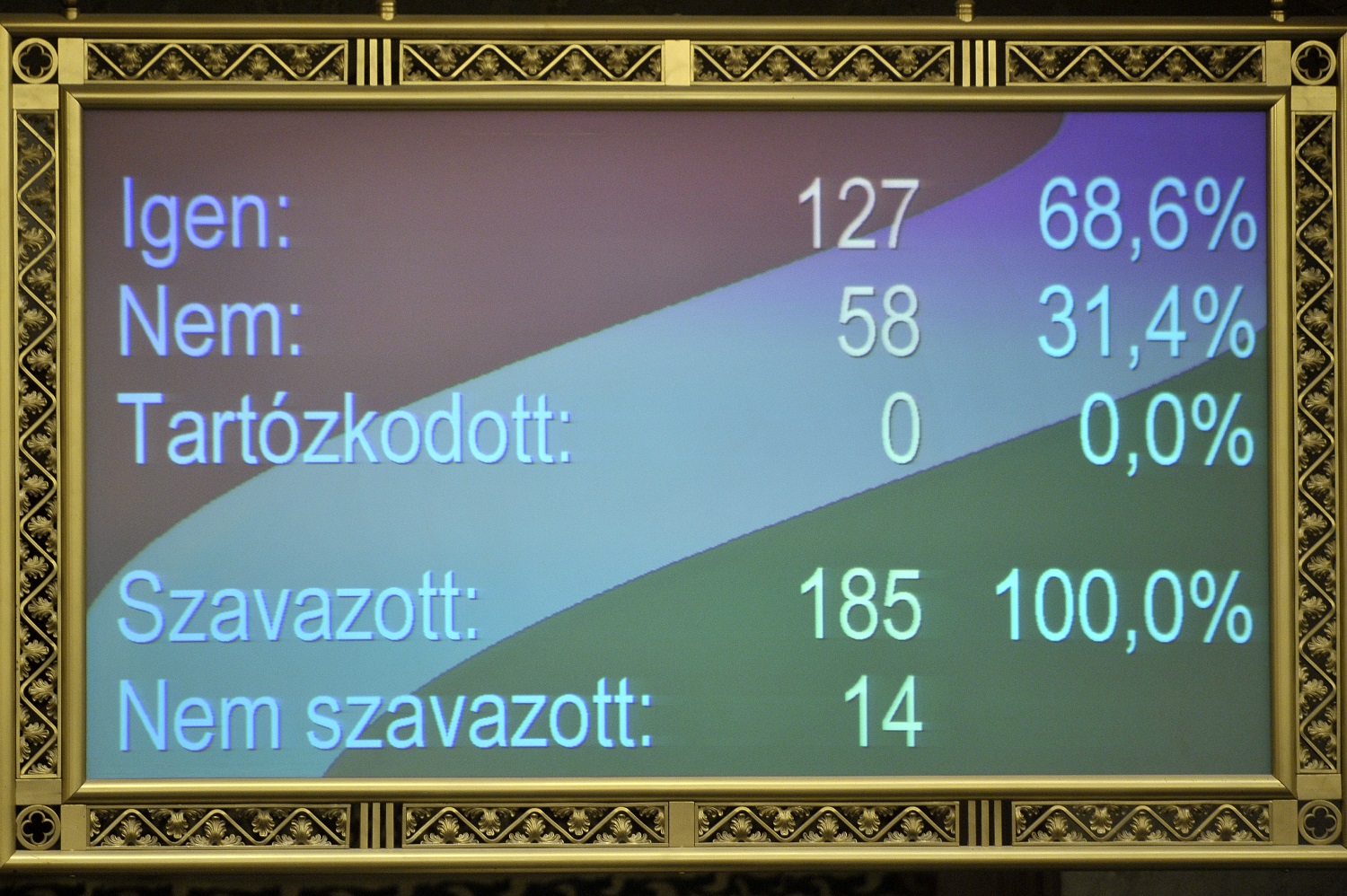 A szavazás eredmény (MTI fotó: Kovács Attila)