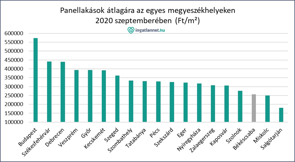Panellakások átlagára az egyes megyeszékhelyeken. Forrás: ingatlannet.hu