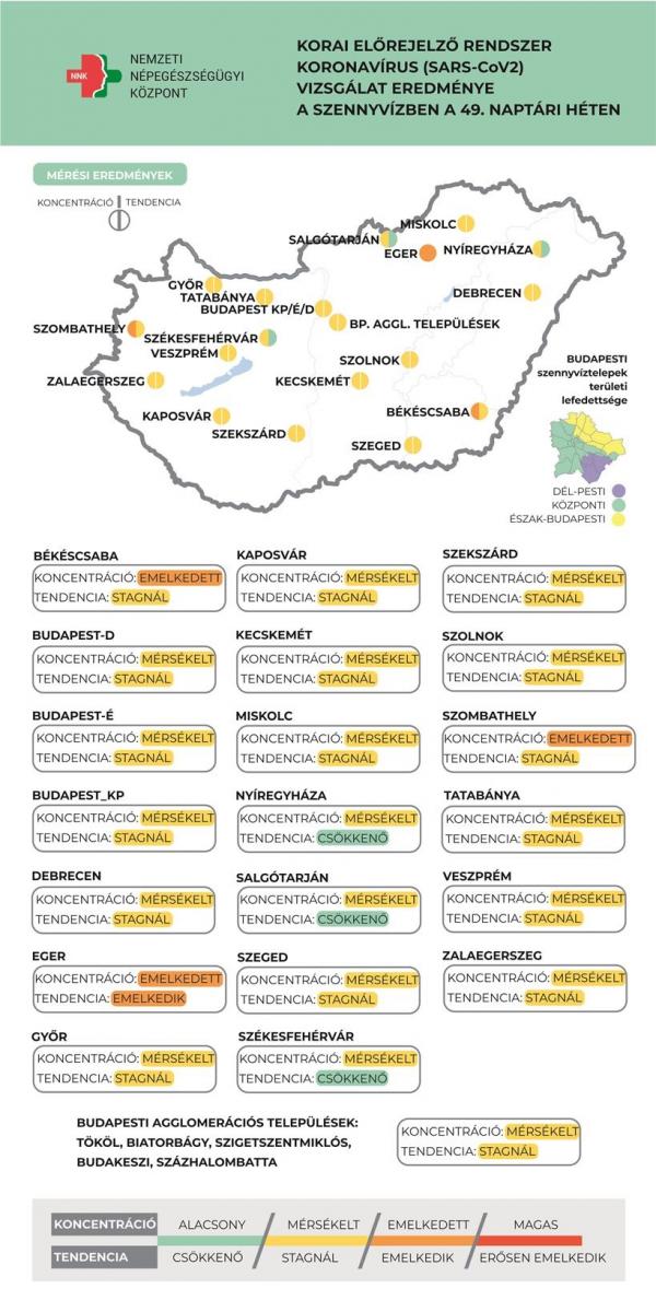 Így alakul a koronavírus szennyvízből kimutatott koncentrációja Magyarországon a 49. héten. Forrás: NNK