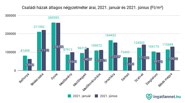 Családi házak átlagos négyzetméter árai, 2021 január és 2021 június(Ft/m²). Forrás: Ingatlannet
