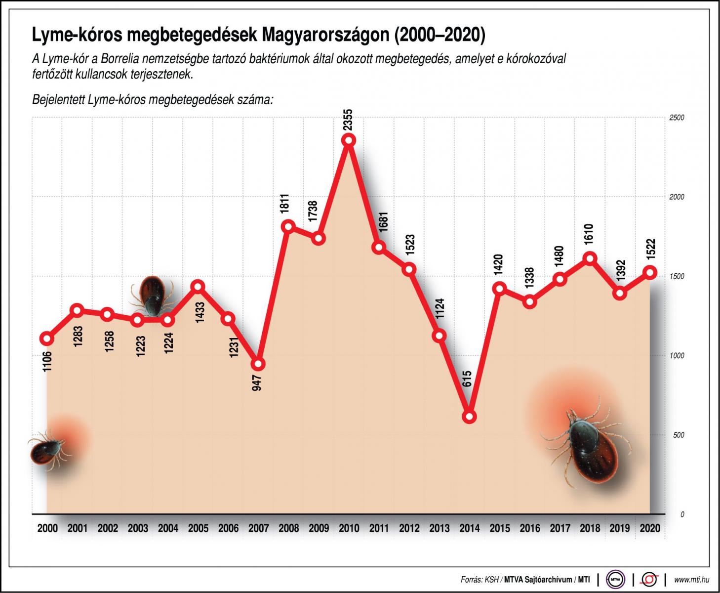 Lyme-kór terjedése Magyarországon. Forrás: MTI