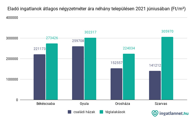 Eladó ingatlanok átlagos négyzetméter ára néhány településen 2021 júniusában (Ft/m²). Forrás: Ingatlannet