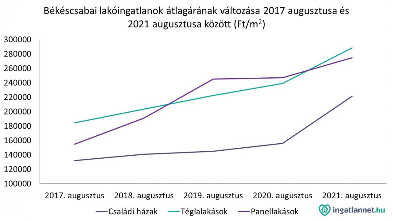 Békéscsabai lakóingatlanok átlagárának változása 2017 augusztusa és 2021 augusztusa között Forrás: ingatlannet.hu